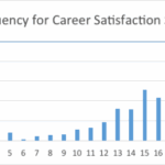 Figure 1: Of the 447 responses, 70% of surveyed members had career satisfaction scores greater than or equal to 15. Nearly 20% of those interviewed had a CSS equal to 20.