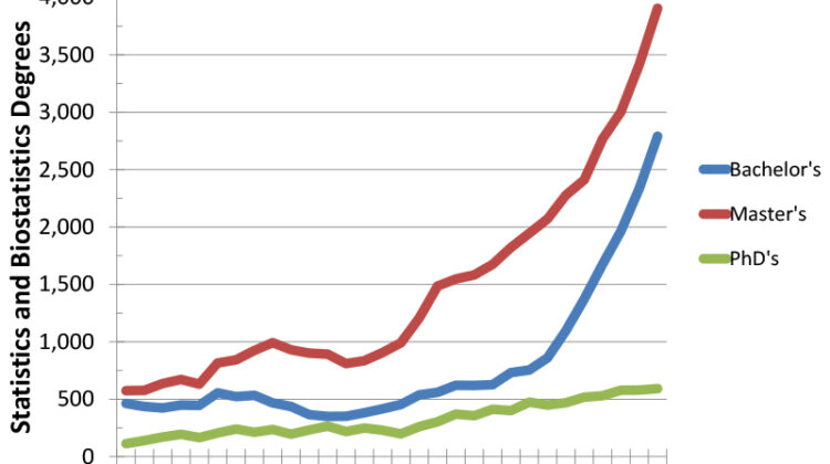 Figure 1: Statistics and biostatistics degrees at the bachelor’s, master’s, and doctoral levels in the United States Data source: NCES IPEDS.