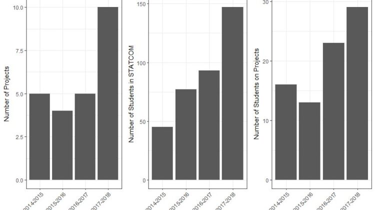 The University of Michigan’s STATCOM had 45 student members with five projects in 2014. In 2017, it grew to 147 student members with 10 projects.