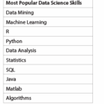 Table 1—Top 10 Skills Listed by Data Scientists on LinkedIn