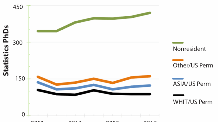 Figure 11 Doctoral degrees in statistics for the years 2011–2017 by race/ethnicity for US citizen/residents and nonresident aliens