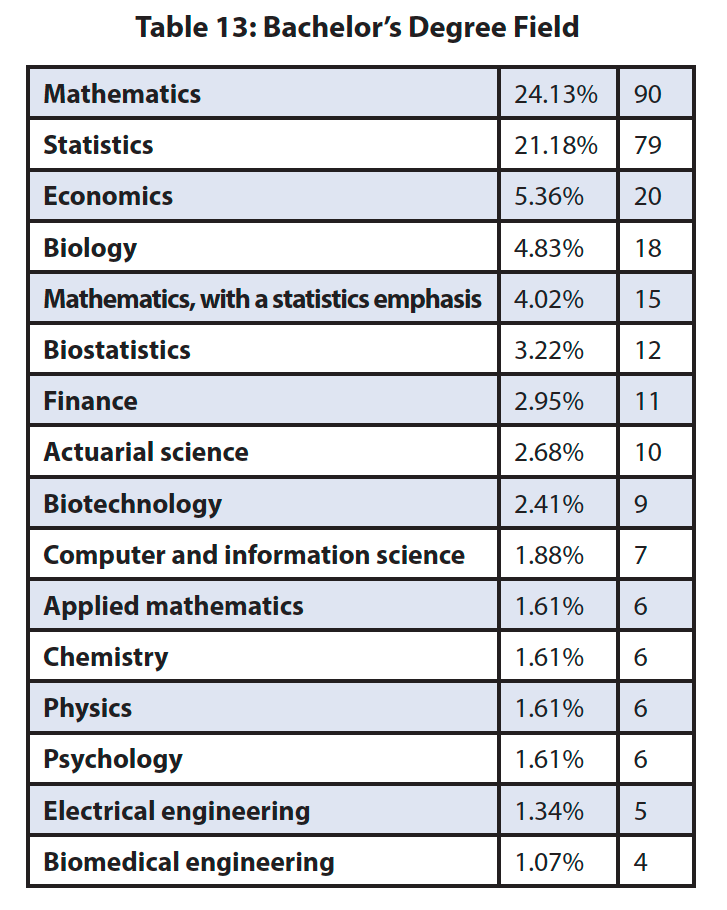 ASA's First Survey of Master's Graduates Provides Insight Into Job Market  Demand, Degree Satisfaction | Amstat News