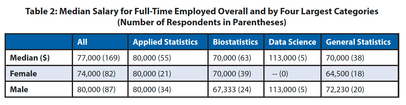 ASA's First Survey of Master's Graduates Provides Insight Into Job Market  Demand, Degree Satisfaction | Amstat News