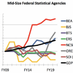 Figure 1: The budgets of the seven mid-sized statistical agencies normalized to their FY09 levels, along with the GDP deflator to account for inflation. Budget restructuring for ERS in FY15 and ORES in FY19 are accounted for in the graph to allow for comparison over this time period. One-time moving costs in FY16 for BEA are omitted.