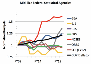 Figure 1: The budgets of the seven mid-sized statistical agencies normalized to their FY09 levels, along with the GDP deflator to account for inflation. Budget restructuring for ERS in FY15 and ORES in FY19 are accounted for in the graph to allow for comparison over this time period. One-time moving costs in FY16 for BEA are omitted.