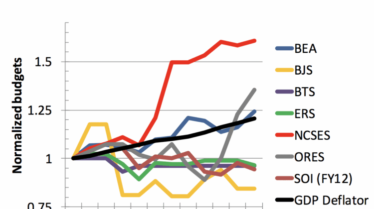 Figure 1: The budgets of the seven mid-sized statistical agencies normalized to their FY09 levels, along with the GDP deflator to account for inflation. Budget restructuring for ERS in FY15 and ORES in FY19 are accounted for in the graph to allow for comparison over this time period. One-time moving costs in FY16 for BEA are omitted.
