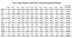 Agency budgets in FY2009 Dollars