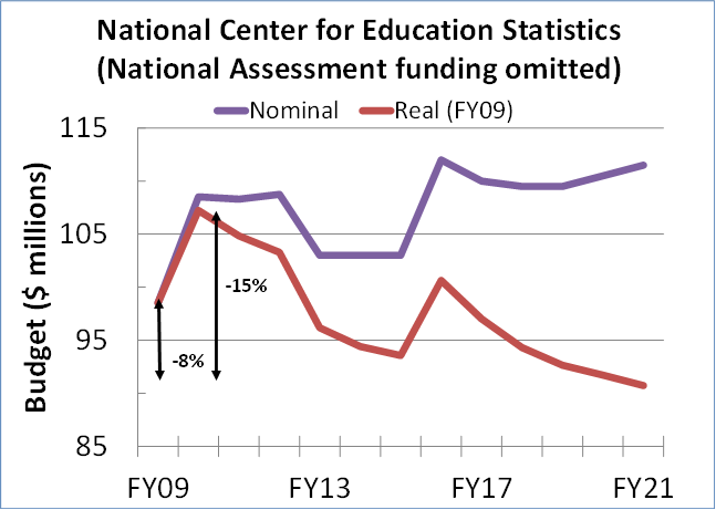web Oprichter procent National Center for Education Statistics Faces Program Cuts | Amstat News