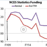 Figure 1: The NCES statistics budget in nominal and inflation-adjusted (i.e., real) dollars, showing the $25 million loss in purchasing power since 2009. Data source: Statistical Programs of the United States Government, OMB, FY11-FY20