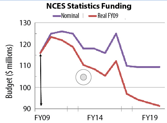 Figure 1: The NCES statistics budget in nominal and inflation-adjusted (i.e., real) dollars, showing the $25 million loss in purchasing power since 2009. Data source: Statistical Programs of the United States Government, OMB, FY11-FY20