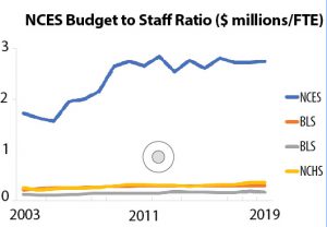 Figure 2: The ratio of the NCES budget to the number of full-time staff since 2003 as compared to three other agencies: Bureau of Labor Statistics (BLS), National Agricultural Statistics Service (NASS), and National Center for Health Statistics (NCHS). This figure does not indicate that any particular agency has sufficient staffing. Data source: Statistical Programs of the United States Government, OMB, FY05-FY20.