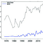 Figure 1. The number of elected ASA Fellows, total and BIOP members, 1967–2019