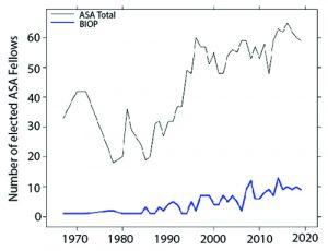 Figure 1. The number of elected ASA Fellows, total and BIOP members, 1967–2019