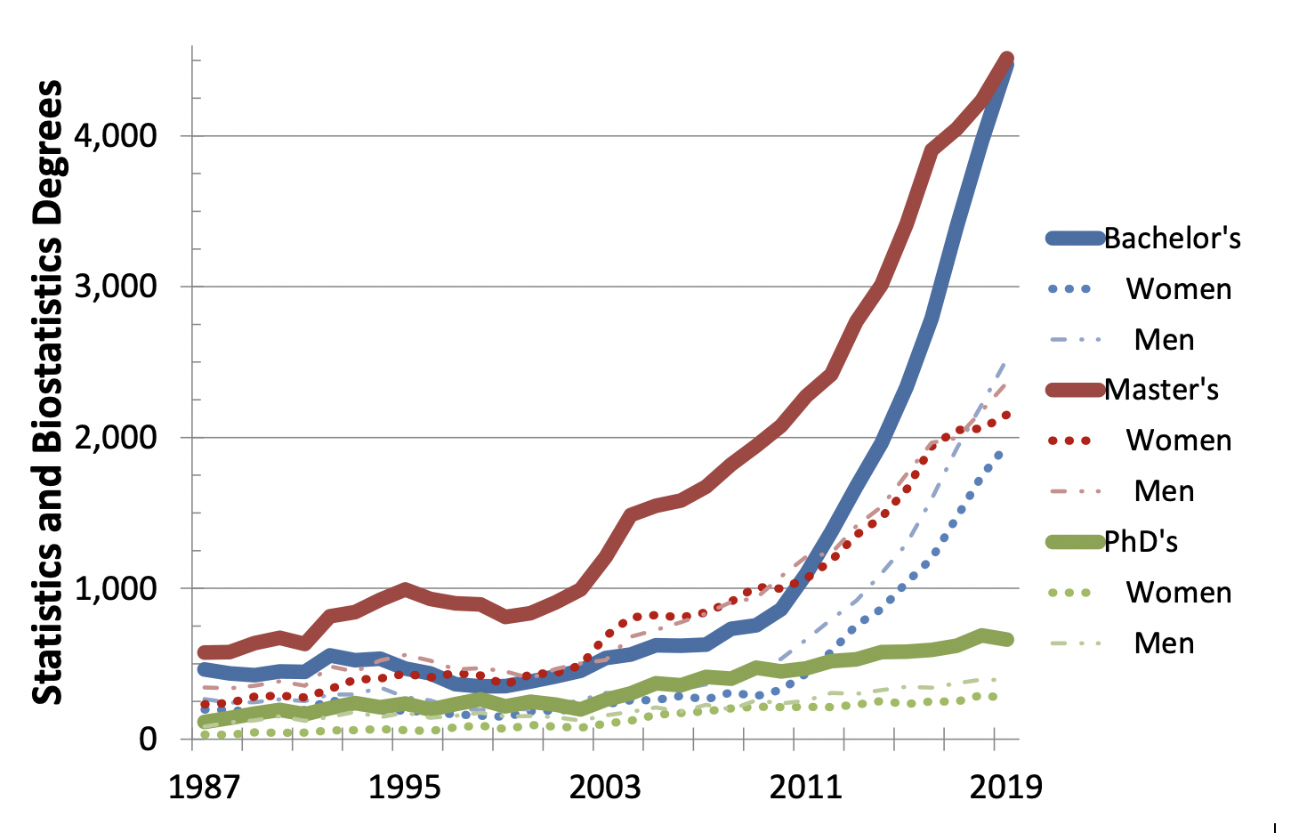 biostatistics phd ranking