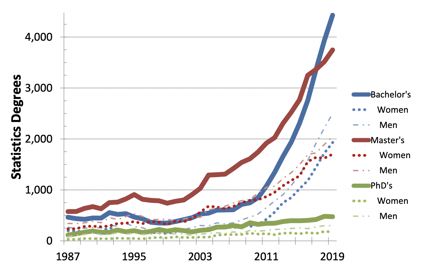 Strong Growth for Statistics and Biostatistics Degrees Continues Through  2019 | Amstat News