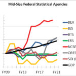 Figure 1 shows the budgets of the seven mid-sized statistical agencies normalized to their FY09 levels, along with the GDP deflator to account for inflation. Budget restructuring for ERS in FY15 and ORES in FY19 are accounted for in the graph to allow for comparison over this time period. One-time moving costs in FY16 for BEA are also omitted. [Key: BEA, Bureau of Economic Analysis; BJS, Bureau of Justice Statistics; BTS, Bureau of Transportation Statistics; ERS, USDA Economic Research Service; NCSES, NSF National Center for Science and Engineering Statistics; ORES, Social Security Administration Office of Research, Evaluation, and Statistics; SOI, IRS Statistics of Income Division]