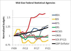Figure 1 shows the budgets of the seven mid-sized statistical agencies normalized to their FY09 levels, along with the GDP deflator to account for inflation. Budget restructuring for ERS in FY15 and ORES in FY19 are accounted for in the graph to allow for comparison over this time period. One-time moving costs in FY16 for BEA are also omitted. [Key: BEA, Bureau of Economic Analysis; BJS, Bureau of Justice Statistics; BTS, Bureau of Transportation Statistics; ERS, USDA Economic Research Service; NCSES, NSF National Center for Science and Engineering Statistics; ORES, Social Security Administration Office of Research, Evaluation, and Statistics; SOI, IRS Statistics of Income Division]