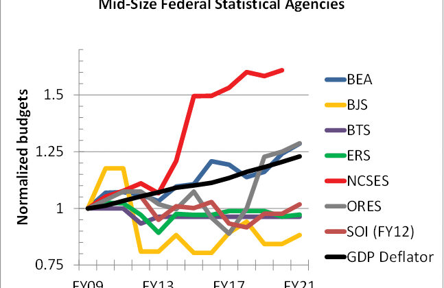 Figure 1 shows the budgets of the seven mid-sized statistical agencies normalized to their FY09 levels, along with the GDP deflator to account for inflation. Budget restructuring for ERS in FY15 and ORES in FY19 are accounted for in the graph to allow for comparison over this time period. One-time moving costs in FY16 for BEA are also omitted. [Key: BEA, Bureau of Economic Analysis; BJS, Bureau of Justice Statistics; BTS, Bureau of Transportation Statistics; ERS, USDA Economic Research Service; NCSES, NSF National Center for Science and Engineering Statistics; ORES, Social Security Administration Office of Research, Evaluation, and Statistics; SOI, IRS Statistics of Income Division]
