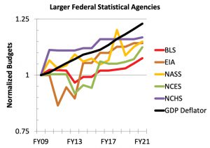 Figure 2 shows the budgets of five larger statistical agencies normalized to their FY09 levels, along with the GDP deflator to account for inflation. Census is omitted because of the large changes in the decennial census cycle. Budget restructuring for NASS in FY15 and NCHS in FY15 and FY21 are accounted for in the graph to allow for comparison over this time period. Relocation funding for BLS is omitted. [Key: BLS, Bureau of Labor Statistics; EIA, Energy Information Administration; NASS, National Agricultural Statistics Service; NCES, National Center for Education Statistics; NCHS, National Center for Health Statistics]