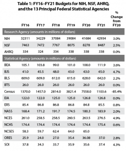 The FY16–FY21 budgets for NIH, NSF, AHRQ, and the 13 principal federal statistical agencies, including percentage increases over prior year for finalized FY21 budgets. The NCHS budget was restructured in FY21 to include $14 million that had been regularly provided through a public fund. The FY16–FY20 budgets were adjusted to make the levels comparable of the years. Relocation costs for BLS in FY20 and FY21 are not included above. FY21 figures are estimates.