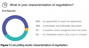 Figure showing poll results  about what people think about negotiation