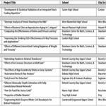 Detroit and Ann Arbor Awards Chart