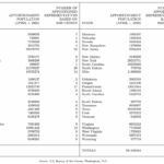 Table A shows 2020 Census Apportionment Population and Number of Representatives by State
