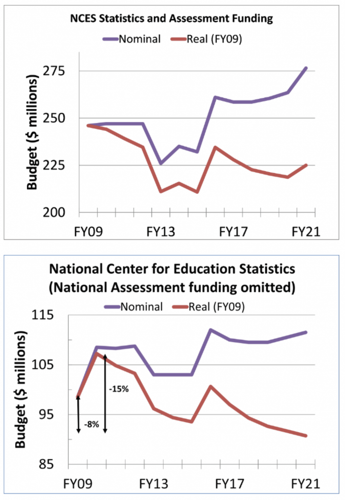 Figure 3: The total NCES budget (top) and statistics component (bottom) for FY09–FY21 in nominal and inflation-adjusted dollars