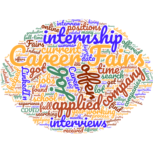 Figure 2. Word cloud for free responses to describe job search experiences, including what helped you locate and secure the position.