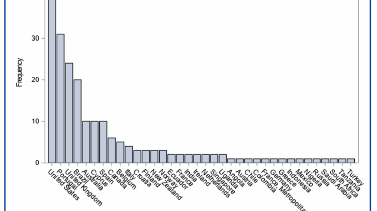 Most participants came from the United States, Portugal, and United Kingdom.
