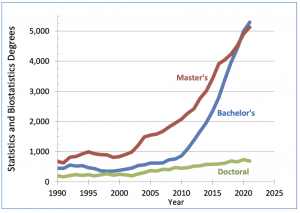 Figure 1: Statistics and biostatistics degrees at the bachelor’s, master’s, and doctoral levels in the United States for 1990–2021 Source: NCES IPEDS