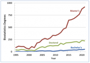 Figure 2: Biostatistics degrees by degree level awarded in the United States
