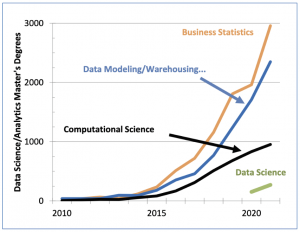 Figure 4: Master’s degrees awarded from 2010 to 2021 for three Classification of Instructional Programs categories commonly used by new data science/analytics programs. The graph also shows the number of master’s degrees awarded in 2020 and 2021 using the new classification code for data science.