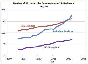 Figure 5: The number of universities granting statistics and biostatistics master’s and bachelor’s degrees
Compiled from NCES IPEDS data