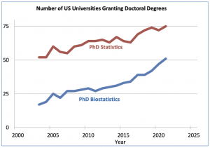 Figure 6: The number of universities granting statistics and biostatistics PhDs Compiled from NCES IPEDS data
