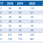 Tables 1–5—Top Five Universities Granting Statistics and Biostatistics Degrees for 2017–2021 * The University of Michigan master’s in statistics number in 2021 includes 86 in applied statistics.