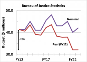 Figure shows the Bureau of Justice Statistics budget (in millions of dollars) in fiscal year 2012, fiscal year 2017, and fiscal year 2022, on a scale of 30, 40, 50