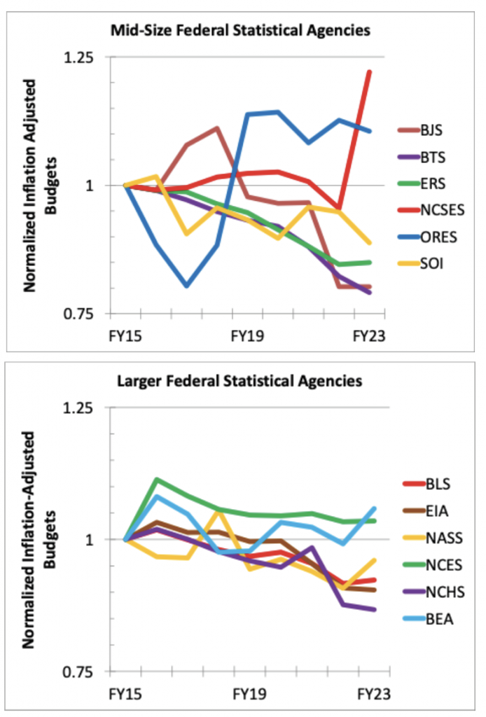 Figure 1: Budgets for mid-sized and larger statistical agencies adjusted for inflation using the GDP deflator and normalized to their FY15 levels 