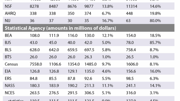 Table 1—FY20–FY23 Budgets and FY24 Requests for NIH, NSF, AHRQ, and the 13 Principal Federal Statistical Agencies