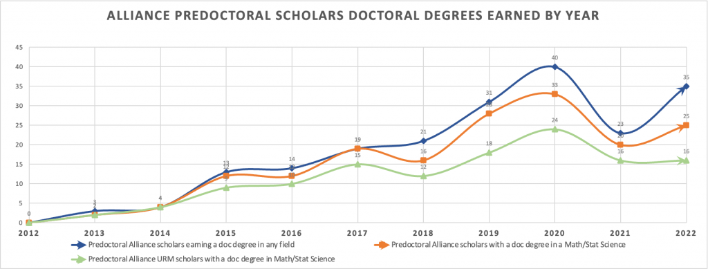 Alliance Predoctoral Scholars Doctoral Degrees Earned by Year