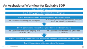 A flow chart shows the steps for equitable SDP: Step 1 Identify groups in the data; Step 2: Identify appropriate representatives for the groups; Step 3: Make determinations with representatives and decision-makers; 3a Define statistical utility and privacy loss; 3b: Choose group-level preferences for statistical utility loss thresholds; Step 4: Communicate constraints to representatives and decision-makers; 4a: Use metrics and visuals for group-level tradeoff curves; 4b: Detail technical shortcomings (group size constraints); Step 5: Choose SDP implementation that best satisfies definitions, preferences, and constraints; Step 6: document and publish each step of the process
