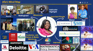 Afia's mind map includes photos of her family along side logos from Deloitte, SAS and ASA