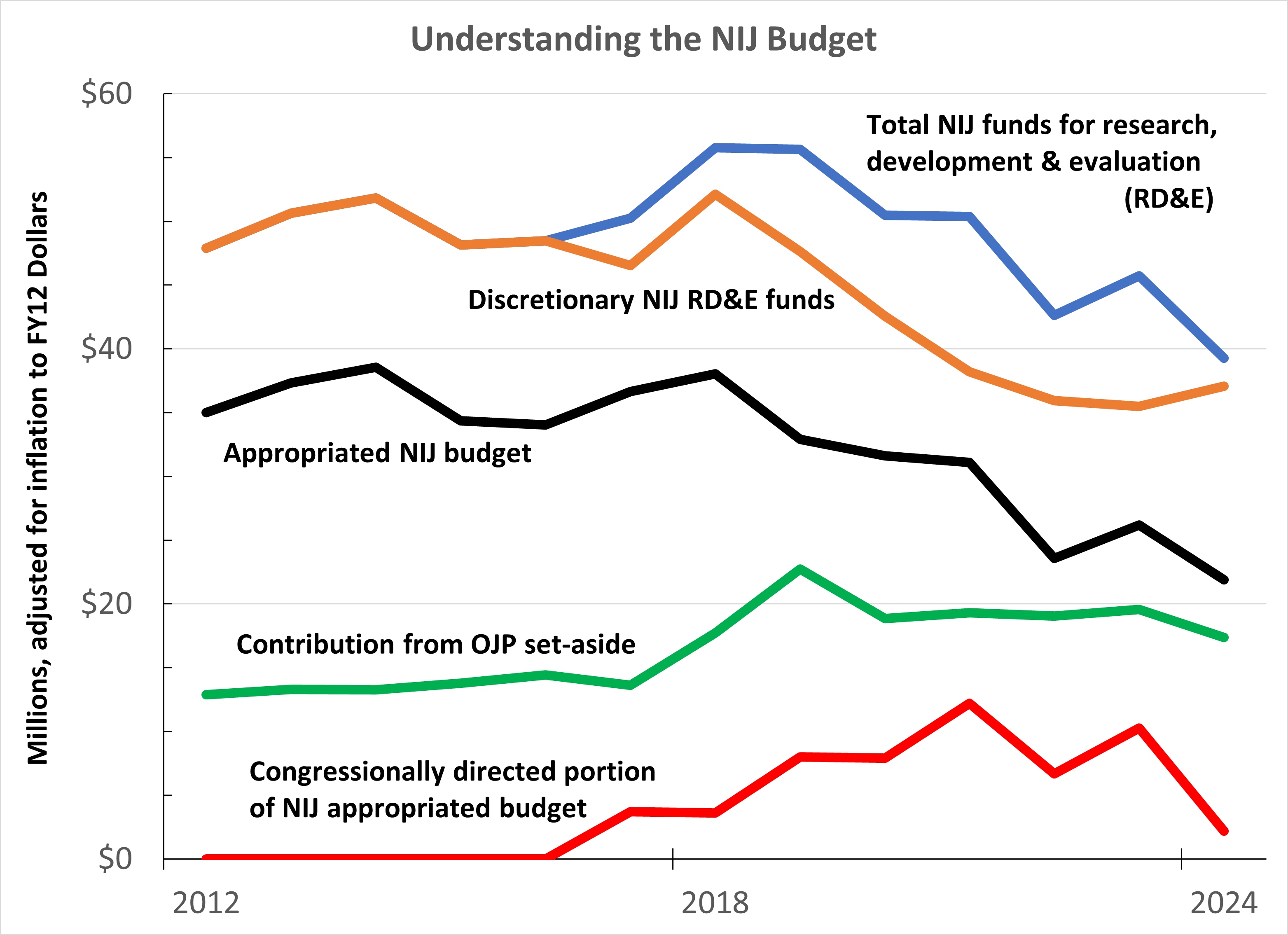 Figure 2: The NIJ budget and components, including its congressional appropriated budget and a set-aside based on the Office of Justice Programs programmatic budget and congressional carveouts, all adjusted for inflation to 2012 dollars. Data source: NIJ