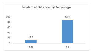 Bar chart shows Incidents of Data Loss