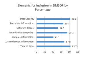 Chart shows Inclusion to DMSOP by percentage
