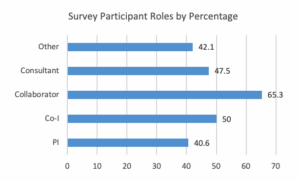 Chart shows survey participant roles by percentage 