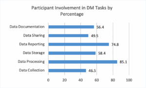 Chart shows participant involvement in DM tasks by percentage