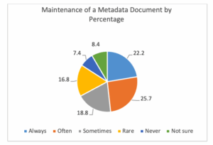 Pie chart shows maintenance of a metadata document by percentage