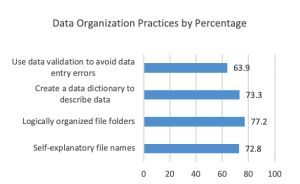 Data organization practices by percentage