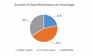 Pie chart shows duration of data maintenance by percentage